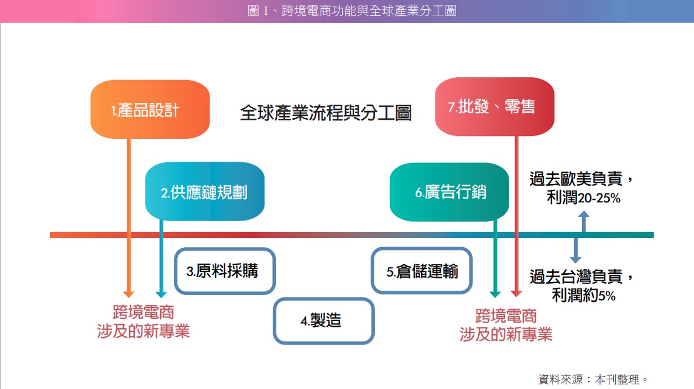 圖 1、跨境電商功能與全球產業分工圖.jpg